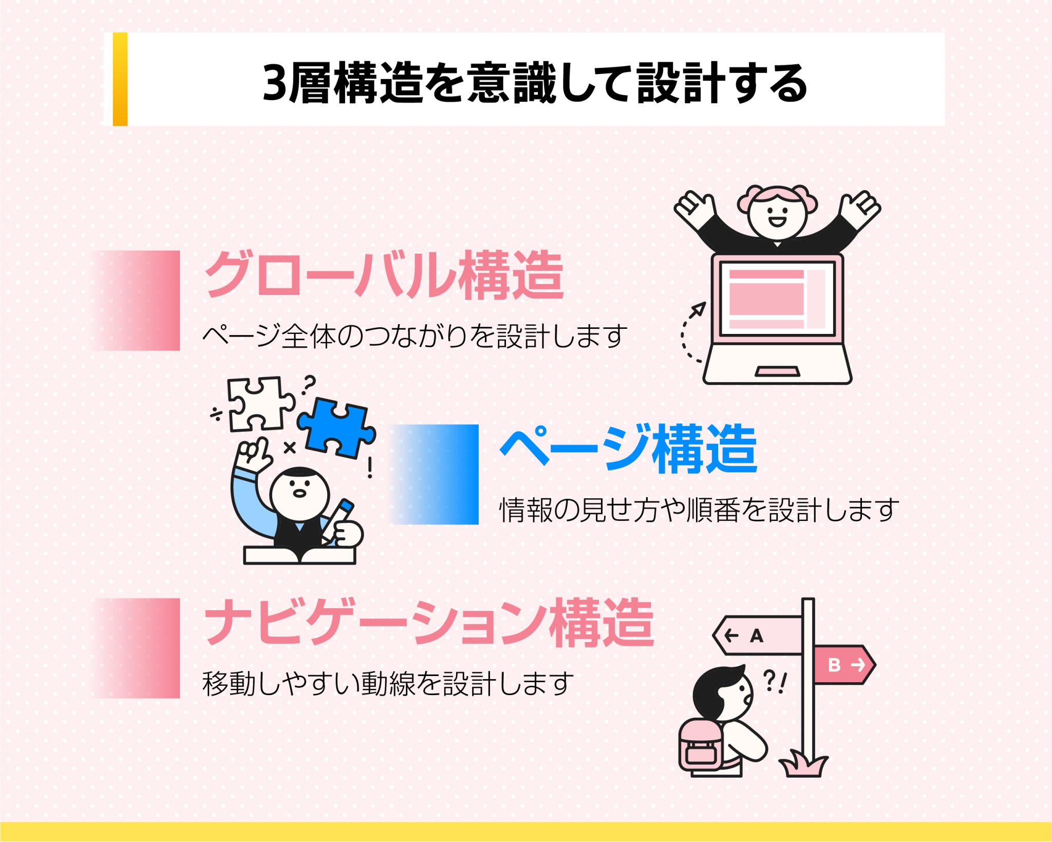 3層構造を意識して設計する